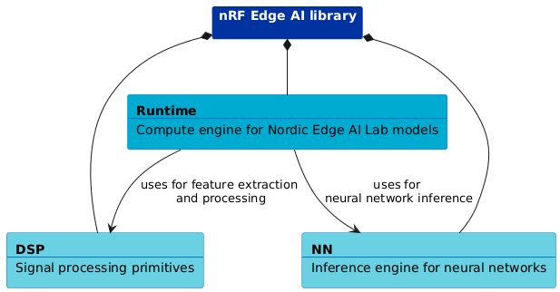 nRF Edge AI Library Modules