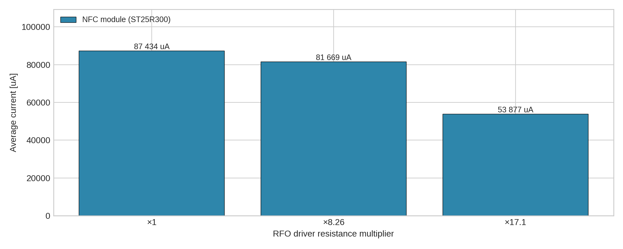 X-NUCLEO-NFC12A1 average current in ACTIVE mode as a function of RFO driver resistance multiplier.