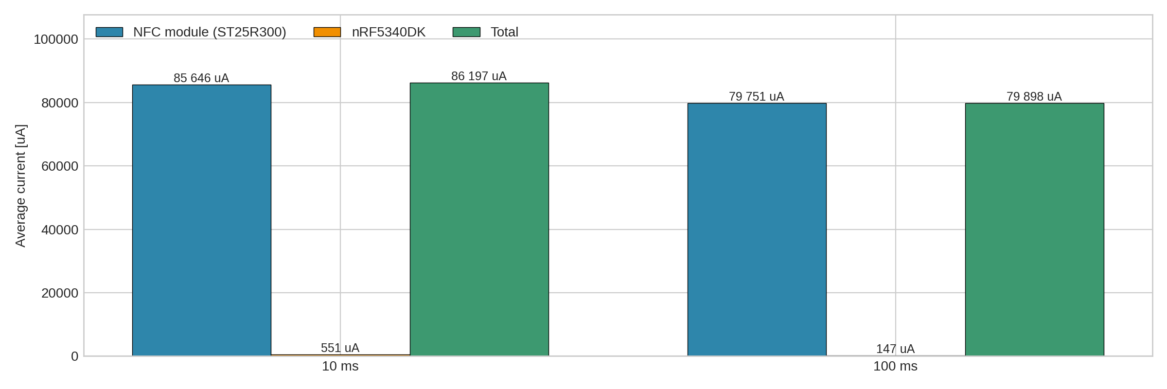 nRF5340 SoC average current in ACTIVE mode as a function of NFC worker interval.