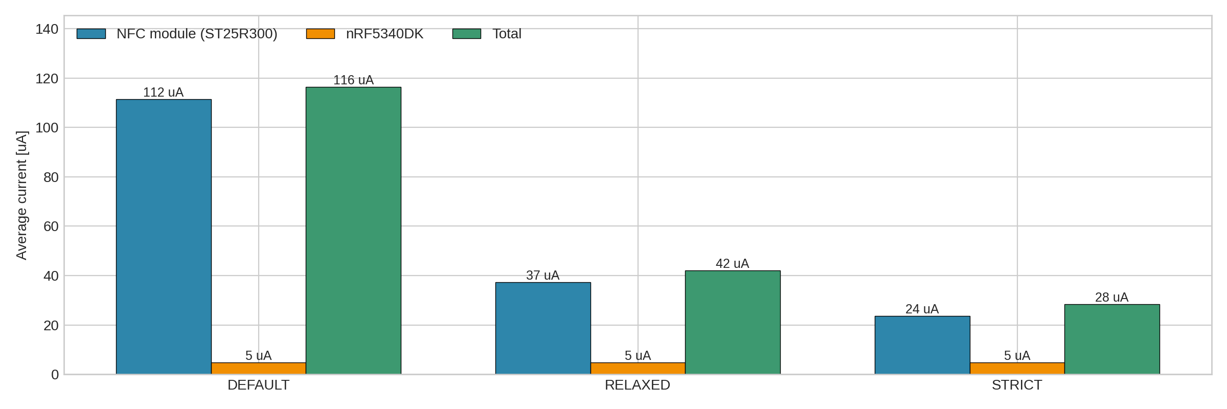 Average current in IDLE mode as a function of wake-up mode configuration.