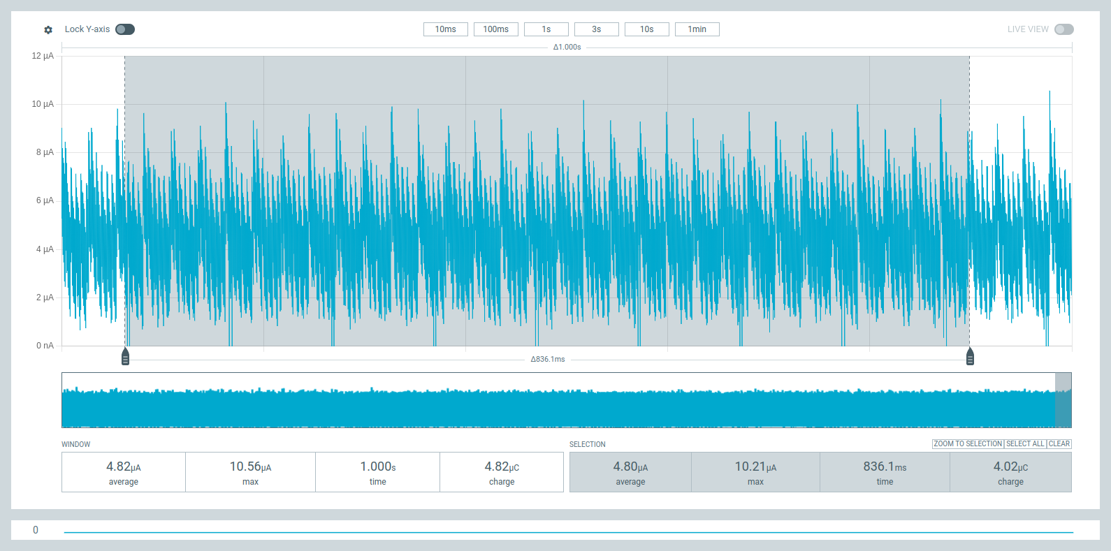 nRF5340 SoC current consumption in IDLE mode.
