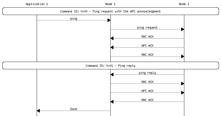 msc {
hscale = "1.3";
App1 [label="Application 1"],Node1 [label="Node 1"],Node2 [label="Node 2"];
App1 rbox Node2     [label="Command ID: 0x00 - Ping request with the APS acknowledgment"];
App1>>Node1         [label="ping"];
Node1>>Node2        [label="ping request"];
Node1<<Node2        [label="MAC ACK"];
Node1<<Node2        [label="APS ACK"];
Node1>>Node2        [label="MAC ACK"];
App1 rbox Node2     [label="Command ID: 0x01 - Ping reply"];
Node1<<Node2        [label="ping reply"];
Node1>>Node2        [label="MAC ACK"];
Node1>>Node2        [label="APS ACK"];
Node1<<Node2        [label="MAC ACK"];
App1<<Node1         [label="Done"];
}