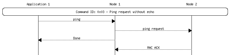 msc {
hscale = "1.3";
App1 [label="Application 1"],Node1 [label="Node 1"],Node2 [label="Node 2"];
App1 rbox Node2     [label="Command ID: 0x03 - Ping request without echo"];
App1>>Node1         [label="ping"];
Node1>>Node2        [label="ping request"];
App1<<Node1         [label="Done"];
Node1<<Node2        [label="MAC ACK"];
}