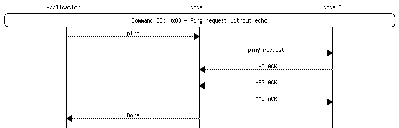 msc {
hscale = "1.3";
App1 [label="Application 1"],Node1 [label="Node 1"],Node2 [label="Node 2"];
App1 rbox Node2     [label="Command ID: 0x03 - Ping request without echo"];
App1>>Node1         [label="ping"];
Node1>>Node2        [label="ping request"];
Node1<<Node2        [label="MAC ACK"];
Node1<<Node2        [label="APS ACK"];
Node1>>Node2        [label="MAC ACK"];
App1<<Node1         [label="Done"];
}