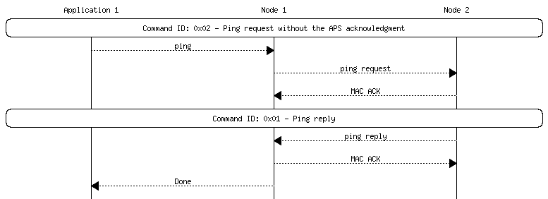 msc {
hscale = "1.3";
App1 [label="Application 1"],Node1 [label="Node 1"],Node2 [label="Node 2"];
App1 rbox Node2     [label="Command ID: 0x02 - Ping request without the APS acknowledgment"];
App1>>Node1         [label="ping"];
Node1>>Node2        [label="ping request"];
Node1<<Node2        [label="MAC ACK"];
App1 rbox Node2     [label="Command ID: 0x01 - Ping reply"];
Node1<<Node2        [label="ping reply"];
Node1>>Node2        [label="MAC ACK"];
App1<<Node1         [label="Done"];
}