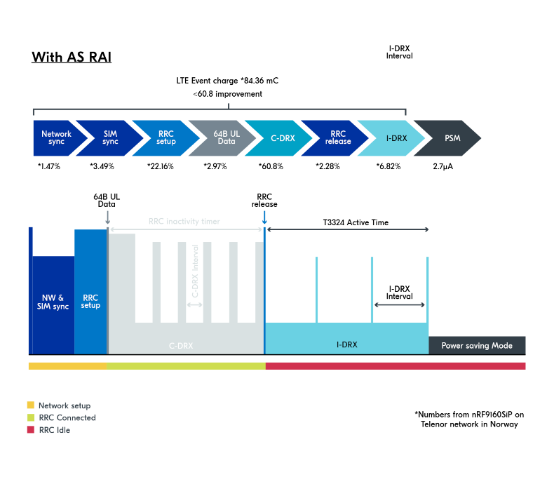 Power consumption with AS-RAI enabled