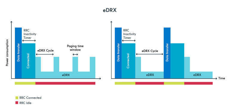 extended Discontinuous Reception (eDRX)