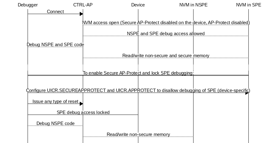 msc {
hscale = "1.5";
Debugger, "CTRL-AP", Device, "NVM in NSPE", "NVM in SPE";

Debugger=>"CTRL-AP"      [label="Connect"];
"CTRL-AP".."NVM in SPE"  [label="NVM access open (Secure AP-Protect disabled on the device, AP-Protect disabled)"];
"CTRL-AP".."NVM in SPE"  [label="NSPE and SPE debug access allowed"];
Debugger.."CTRL-AP"      [label="Debug NSPE and SPE code"];
"CTRL-AP".."NVM in SPE"  [label="Read/write non-secure and secure memory"];
...;
Debugger :: "NVM in SPE" [label="To enable Secure AP-Protect and lock SPE debugging:"];
|||;
Debugger=>"NVM in SPE"    [label="Configure UICR.SECUREAPPROTECT and UICR.APPROTECT to disallow debugging of SPE (device-specific)"];
Debugger=>"CTRL-AP"       [label="Issue any type of reset"];
Device--Debugger          [label="SPE debug access locked"];
Debugger.."CTRL-AP"       [label="Debug NSPE code"];
"CTRL-AP".."NVM in NSPE"  [label="Read/write non-secure memory"];
}