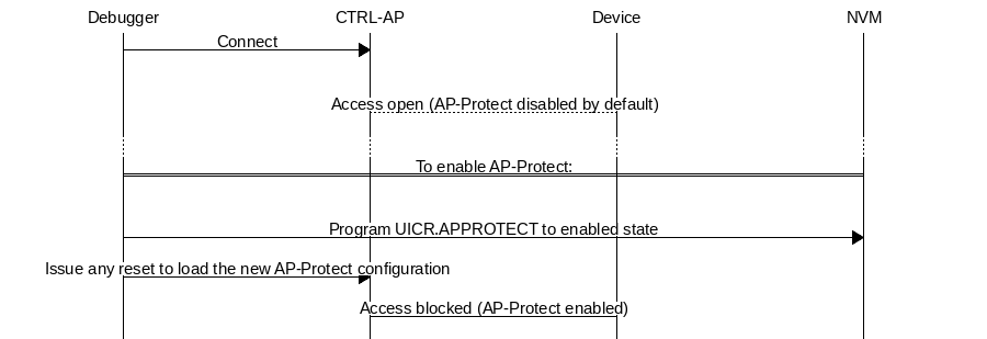 msc {
hscale = "1.5";
Debugger, "CTRL-AP", Device, NVM;

Debugger=>"CTRL-AP"     [label="Connect"];
|||;
"CTRL-AP" .. Device     [label="Access open (AP-Protect disabled by default)"];
...;
Debugger :: NVM         [label="To enable AP-Protect:"];
|||;
Debugger=>NVM           [label="Program UICR.APPROTECT to enabled state"];
Debugger=>"CTRL-AP"     [label="Issue any reset to load the new AP-Protect configuration"];
"CTRL-AP"--Device       [label="Access blocked (AP-Protect enabled)"];
}