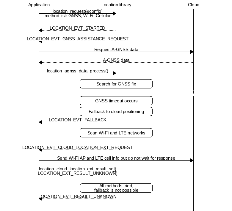 msc {
hscale="1.3";

Application,
Loclib [label="Location library"],
Cloud;

Application => Loclib [label="location_request(&config)\nmethod list: GNSS, Wi-Fi, Cellular"];
|||;
Application << Loclib [label="LOCATION_EVT_STARTED"];
Application << Loclib [label="LOCATION_EVT_GNSS_ASSISTANCE_REQUEST"];
Application => Cloud [label="Request A-GNSS data"];
Application << Cloud [label="A-GNSS data"];
Application => Loclib [label="location_agnss_data_process()"];
Loclib rbox Loclib [label="Search for GNSS fix"];
...;
Loclib rbox Loclib [label="GNSS timeout occurs"];

Loclib rbox Loclib [label="Fallback to cloud positioning"];
Application << Loclib [label="LOCATION_EVT_FALLBACK"];
Loclib rbox Loclib [label="Scan Wi-Fi and LTE networks"];
|||;
Application << Loclib [label="LOCATION_EVT_CLOUD_LOCATION_EXT_REQUEST"];
Application => Cloud [label="Send Wi-Fi AP and LTE cell info but do not wait for response"];
Application => Loclib [label="location_cloud_location_ext_result_set(\nLOCATION_EXT_RESULT_UNKNOWN)"];
|||;
Loclib rbox Loclib [label="All methods tried,\nfallback is not possible"];
Application << Loclib [label="LOCATION_EVT_RESULT_UNKNOWN"];
|||;
}