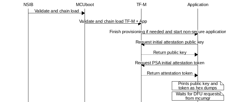 msc {
hscale = "1.3";
NSIB, MCUboot, "TF-M", Application;
NSIB=>MCUboot [label="Validate and chain load"];
MCUboot=>"TF-M" [label="Validate and chain load TF-M + App"];
"TF-M"=>Application [label="Finish provisioning if needed and start non-secure application"];
Application=>"TF-M" [label="Request initial attestation public key"];
"TF-M">>Application [label="Return public key"];
Application=>"TF-M" [label="Request PSA initial attestation token"];
"TF-M">>Application [label="Return attestation token"];
Application note Application [label="Prints public key and token as hex dumps"];
Application note Application [label="Waits for DFU requests from mcumgr"];
}