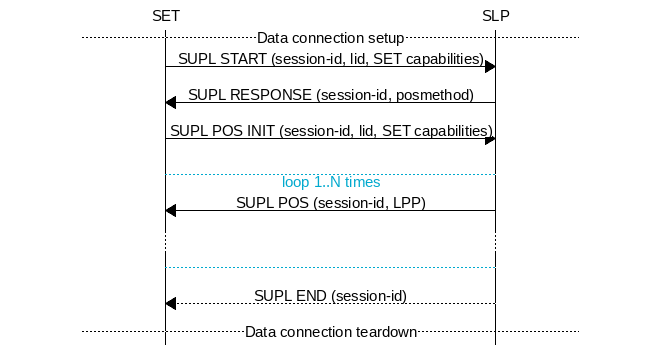 msc {
hscale = "1.1";
SET,SLP;
--- [label="Data connection setup"];
SET=>SLP      [label="SUPL START (session-id, lid, SET capabilities)"];
SET<=SLP      [label="SUPL RESPONSE (session-id, posmethod)"];
SET=>SLP      [label="SUPL POS INIT (session-id, lid, SET capabilities)"];
SET..SLP [linecolor="#00a9ce", textcolor="#00a9ce", label="\nloop 1..N times"];
SET<=SLP      [label="SUPL POS (session-id, LPP)"];
...;
SET..SLP [linecolor="#00a9ce"];
SET<<SLP      [label="SUPL END (session-id)"];
--- [label="Data connection teardown"];
}