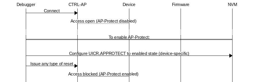 msc {
hscale = "1.5";
Debugger, "CTRL-AP", Device, Firmware, NVM;

Debugger=>"CTRL-AP"     [label="Connect"];
"CTRL-AP"..Device       [label="Access open (AP-Protect disabled)"];
...;
Debugger :: NVM         [label="To enable AP-Protect:"];
|||;
Debugger=>NVM           [label="Configure UICR.APPROTECT to enabled state (device-specific)"];
Debugger=>"CTRL-AP"     [label="Issue any type of reset"];
"CTRL-AP"--Device       [label="Access blocked (AP-Protect enabled)"];
}