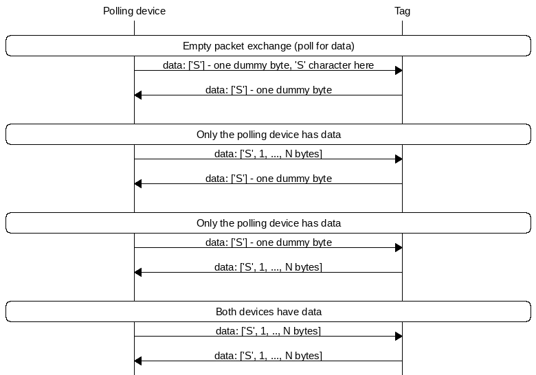 msc {
hscale = "1.3";
a [label="Polling device"], b [label="Tag"];
|||;
a rbox b [label = "Empty packet exchange (poll for data)"];
a=>b [label = "data: ['S'] - one dummy byte, 'S' character here"];
a<=b [label = "data: ['S'] - one dummy byte"];
|||;
a rbox b  [label = "Only the polling device has data"];
a=>b [label = "data: ['S', 1, ..., N bytes]"];
a<=b [label = "data: ['S'] - one dummy byte"];
|||;
a rbox b [label = "Only the polling device has data"];
a=>b     [label = "data: ['S'] - one dummy byte"];
a<=b     [label = "data: ['S', 1, ..., N bytes]"];
|||;
a rbox b [label = "Both devices have data"];
a=>b [label = "data: ['S', 1, .., N bytes]"];
a<=b [label = "data: ['S', 1, ..., N bytes]"];
}