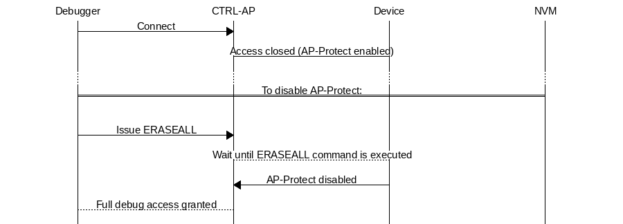 msc {
hscale = "1.5";
Debugger, "CTRL-AP", Device, NVM;

Debugger=>"CTRL-AP"     [label="Connect"];
"CTRL-AP"--Device       [label="Access closed (AP-Protect enabled)"];
...;
Debugger :: NVM         [label="To disable AP-Protect:"];
|||;
Debugger=>"CTRL-AP"     [label="Issue ERASEALL"];
"CTRL-AP"..Device       [label="Wait until ERASEALL command is executed"];
Device=>"CTRL-AP"       [label="AP-Protect disabled"];
"CTRL-AP"..Debugger     [label="Full debug access granted"];
}
