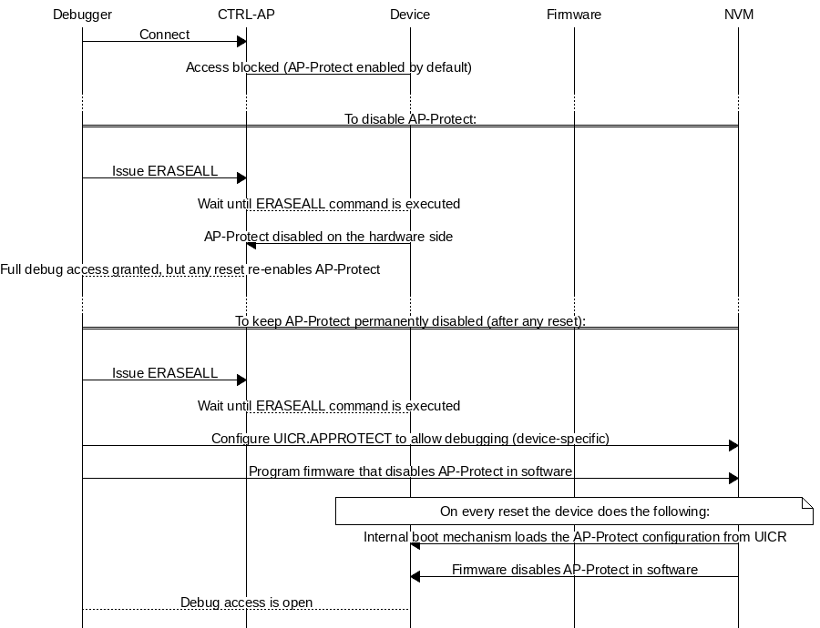 msc {
hscale = "1.5";
Debugger, "CTRL-AP", Device, Firmware, NVM;

Debugger=>"CTRL-AP"     [label="Connect"];
"CTRL-AP"--Device       [label="Access blocked (AP-Protect enabled by default)"];
...;
Debugger :: NVM         [label="To disable AP-Protect:"];
|||;
Debugger=>"CTRL-AP"     [label="Issue ERASEALL"];
"CTRL-AP"..Device       [label="Wait until ERASEALL command is executed"];
Device=>"CTRL-AP"       [label="AP-Protect disabled on the hardware side"];
"CTRL-AP"..Debugger     [label="Full debug access granted, but any reset re-enables AP-Protect"];
...;
Debugger :: NVM         [label="To keep AP-Protect permanently disabled (after any reset):"];
|||;
Debugger=>"CTRL-AP"     [label="Issue ERASEALL"];
"CTRL-AP"..Device       [label="Wait until ERASEALL command is executed"];
Debugger=>NVM           [label="Configure UICR.APPROTECT to allow debugging (device-specific)"];
Debugger=>NVM           [label="Program firmware that disables AP-Protect in software"];
Device note NVM         [label="On every reset the device does the following:"];
NVM=>Device             [label="Internal boot mechanism loads the AP-Protect configuration from UICR"];
NVM=>Device             [label="Firmware disables AP-Protect in software"];
Device..Debugger        [label="Debug access is open"];
}