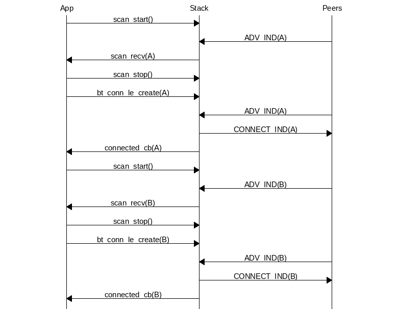 msc {
hscale = "1.3";
App, Stack, Peers;
App=>Stack [label="scan_start()"];
Peers=>Stack [label="ADV_IND(A)"];
Stack=>App [label="scan_recv(A)"];
App=>Stack [label="scan_stop()"];
App=>Stack [label="bt_conn_le_create(A)"];
Peers=>Stack [label="ADV_IND(A)"];
Stack=>Peers [label="CONNECT_IND(A)"];
Stack=>App [label="connected_cb(A)"];
App=>Stack [label="scan_start()"];
Peers=>Stack [label="ADV_IND(B)"];
Stack=>App [label="scan_recv(B)"];
App=>Stack [label="scan_stop()"];
App=>Stack [label="bt_conn_le_create(B)"];
Peers=>Stack [label="ADV_IND(B)"];
Stack=>Peers [label="CONNECT_IND(B)"];
Stack=>App [label="connected_cb(B)"];
}