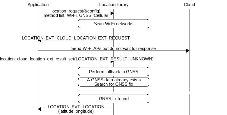 msc {
hscale="1.3";

Application,
Loclib [label="Location library"],
Cloud;

Application => Loclib [label="location_request(&config)\nmethod list: Wi-Fi, GNSS, Cellular"];
Loclib rbox Loclib [label="Scan Wi-Fi networks"];
|||;
Application << Loclib [label="LOCATION_EVT_CLOUD_LOCATION_EXT_REQUEST"];
Application => Cloud [label="Send Wi-Fi APs but do not wait for response"];
Application => Loclib [label="location_cloud_location_ext_result_set(LOCATION_EXT_RESULT_UNKNOWN)"];
Loclib rbox Loclib [label="Perform fallback to GNSS"];

Loclib rbox Loclib [label="A-GNSS data already exists\nSearch for GNSS fix"];
...;
Loclib rbox Loclib [label="GNSS fix found"];

Application << Loclib [label="LOCATION_EVT_LOCATION\n(latitude,longitude)"];
}