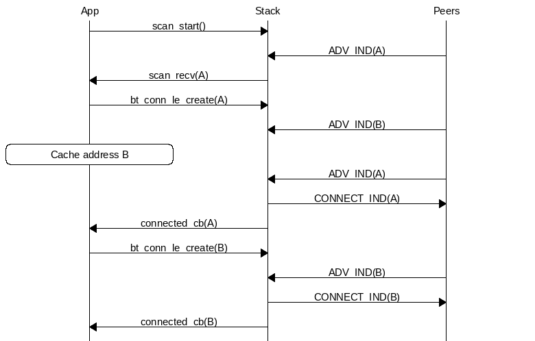 msc {
hscale = "1.3";
App, Stack, Peers;
App=>Stack [label="scan_start()"];
Peers=>Stack [label="ADV_IND(A)"];
Stack=>App [label="scan_recv(A)"];
App=>Stack [label="bt_conn_le_create(A)"];
Peers=>Stack [label="ADV_IND(B)"];
App rbox App [label="Cache address B"];
Peers=>Stack [label="ADV_IND(A)"];
Stack=>Peers [label="CONNECT_IND(A)"];
Stack=>App [label="connected_cb(A)"];
App=>Stack [label="bt_conn_le_create(B)"];
Peers=>Stack [label="ADV_IND(B)"];
Stack=>Peers [label="CONNECT_IND(B)"];
Stack=>App [label="connected_cb(B)"];
}