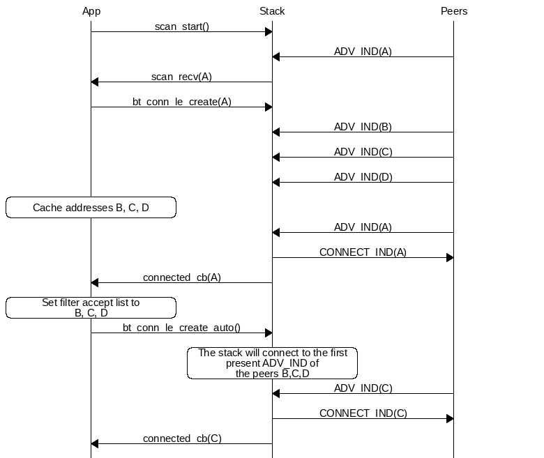 msc {
hscale = "1.3";
App, Stack, Peers;
App=>Stack [label="scan_start()"];
Peers=>Stack [label="ADV_IND(A)"];
Stack=>App [label="scan_recv(A)"];
App=>Stack [label="bt_conn_le_create(A)"];
Peers=>Stack [label="ADV_IND(B)"];
Peers=>Stack [label="ADV_IND(C)"];
Peers=>Stack [label="ADV_IND(D)"];
App rbox App [label="Cache addresses B, C, D"];
Peers=>Stack [label="ADV_IND(A)"];
Stack=>Peers [label="CONNECT_IND(A)"];
Stack=>App [label="connected_cb(A)"];
App rbox App [label="Set filter accept list to\nB, C, D"];
App=>Stack [label="bt_conn_le_create_auto()"];
Stack rbox Stack [label="The stack will connect to the first present ADV_IND of\nthe peers B,C,D"];
Peers=>Stack [label="ADV_IND(C)"];
Stack=>Peers [label="CONNECT_IND(C)"];
Stack=>App [label="connected_cb(C)"];
}
