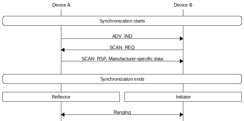 msc {
hscale = "1.3";
DevA [label="Device A"],DevB [label="Device B"];
|||;
DevA rbox DevB [label="Synchronization starts"];
|||;
DevA=>DevB [label="ADV_IND"];
DevA<=DevB [label="SCAN_REQ"];
DevA=>DevB [label="SCAN_RSP, Manufacturer-specific data"];
|||;
DevA rbox DevB [label="Synchronization ends"];
|||;
DevA box DevA [label="Reflector"],DevB box DevB [label="Initiator"];
|||;
DevA<=>DevB [label="Ranging"];
}