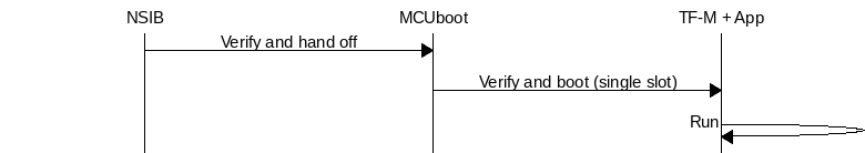 msc {
hscale = "1.3";
NSIB, MCUboot, "TF-M + App";
NSIB=>MCUboot [label="Verify and hand off"];
MCUboot=>"TF-M + App" [label="Verify and boot (single slot)"];
"TF-M + App"=>"TF-M + App" [label="Run"];
}