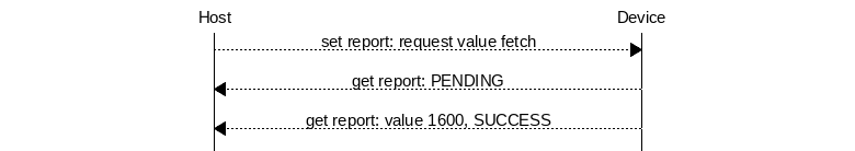 msc {
hscale = "1.3";
Host,Device;
Host>>Device      [label="set report: request value fetch"];
Host<<Device      [label="get report: PENDING"];
Host<<Device      [label="get report: value 1600, SUCCESS"];
}