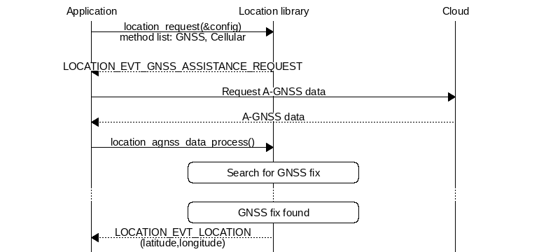 msc {
hscale="1.3";

Application,
Loclib [label="Location library"],
Cloud;

Application => Loclib [label="location_request(&config)\nmethod list: GNSS, Cellular"];
|||;
Application << Loclib [label="LOCATION_EVT_GNSS_ASSISTANCE_REQUEST"];
Application => Cloud [label="Request A-GNSS data"];
Application << Cloud [label="A-GNSS data"];
Application => Loclib [label="location_agnss_data_process()"];
Loclib rbox Loclib [label="Search for GNSS fix"];
...;
Loclib rbox Loclib [label="GNSS fix found"];

Application << Loclib [label="LOCATION_EVT_LOCATION\n(latitude,longitude)"];
}