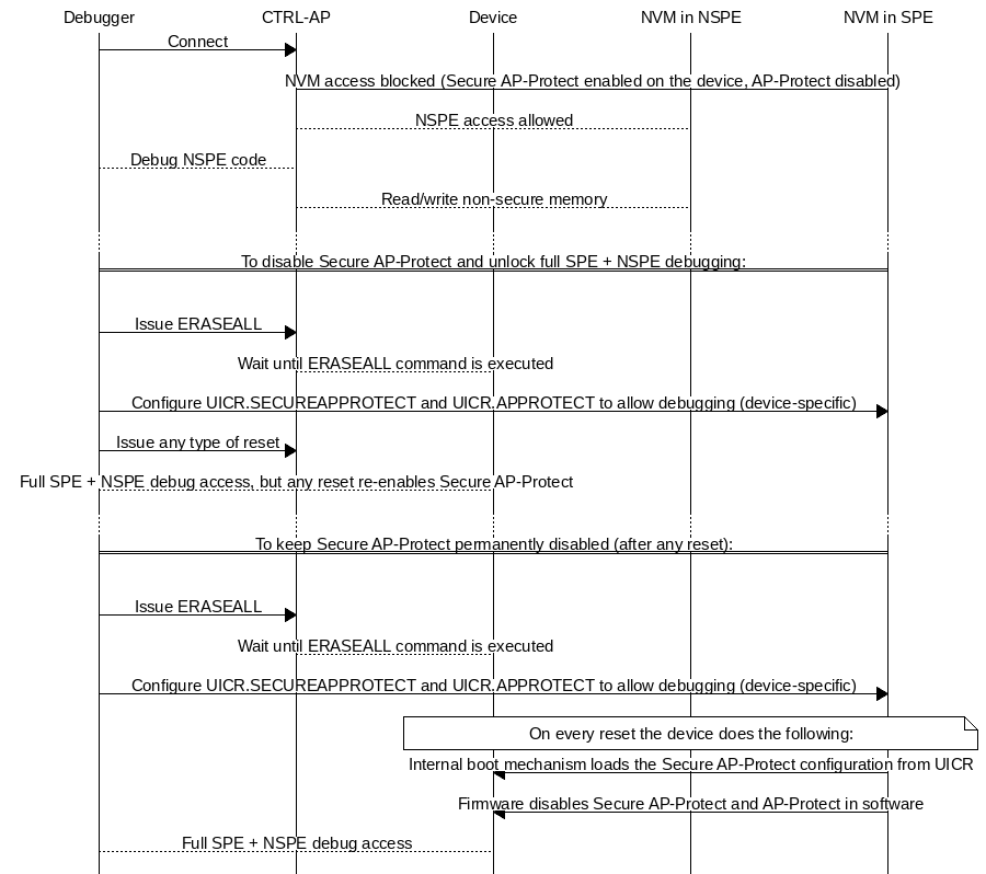 msc {
hscale = "1.5";
Debugger, "CTRL-AP", Device, "NVM in NSPE", "NVM in SPE";

Debugger=>"CTRL-AP"      [label="Connect"];
"CTRL-AP"--"NVM in SPE"  [label="NVM access blocked (Secure AP-Protect enabled on the device, AP-Protect disabled)"];
"CTRL-AP".."NVM in NSPE" [label="NSPE access allowed"];
Debugger.."CTRL-AP"      [label="Debug NSPE code"];
"CTRL-AP".."NVM in NSPE" [label="Read/write non-secure memory"];
...;
Debugger :: "NVM in SPE" [label="To disable Secure AP-Protect and unlock full SPE + NSPE debugging:"];
|||;
Debugger=>"CTRL-AP"      [label="Issue ERASEALL"];
"CTRL-AP"..Device        [label="Wait until ERASEALL command is executed"];
Debugger=>"NVM in SPE"   [label="Configure UICR.SECUREAPPROTECT and UICR.APPROTECT to allow debugging (device-specific)"];
Debugger=>"CTRL-AP"      [label="Issue any type of reset"];
Device..Debugger         [label="Full SPE + NSPE debug access, but any reset re-enables Secure AP-Protect"];
...;
Debugger :: "NVM in SPE" [label="To keep Secure AP-Protect permanently disabled (after any reset):"];
|||;
Debugger=>"CTRL-AP"      [label="Issue ERASEALL"];
"CTRL-AP"..Device        [label="Wait until ERASEALL command is executed"];
Debugger=>"NVM in SPE"   [label="Configure UICR.SECUREAPPROTECT and UICR.APPROTECT to allow debugging (device-specific)"];
Device note "NVM in SPE" [label="On every reset the device does the following:"];
"NVM in SPE"=>Device     [label="Internal boot mechanism loads the Secure AP-Protect configuration from UICR"];
"NVM in SPE"=>Device     [label="Firmware disables Secure AP-Protect and AP-Protect in software"];
Device..Debugger         [label="Full SPE + NSPE debug access"];
}