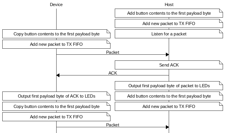 msc {
hscale = "1.3";
Device,Host;
Host note Host      [label="Add button contents to the first payload byte"];
Host note Host      [label="Add new packet to TX FIFO"];
Device note Device  [label="Copy button contents to the first payload byte"],Host note Host [label="Listen for a packet"];
Device note Device  [label="Add new packet to TX FIFO"];
Device=>Host        [label="Packet"];
Host note Host      [label="Send ACK"];
Host=>Device        [label="ACK"];
Host note Host      [label="Output first payload byte of packet to LEDs"];
Device note Device  [label="Output first payload byte of ACK to LEDs"],Host note Host [label="Add button contents to the first payload byte"];
Device note Device  [label="Copy button contents to the first payload byte"],Host note Host [label="Add new packet to TX FIFO"];
Device note Device  [label="Add new packet to TX FIFO"];
Device=>Host        [label="Packet"];
}