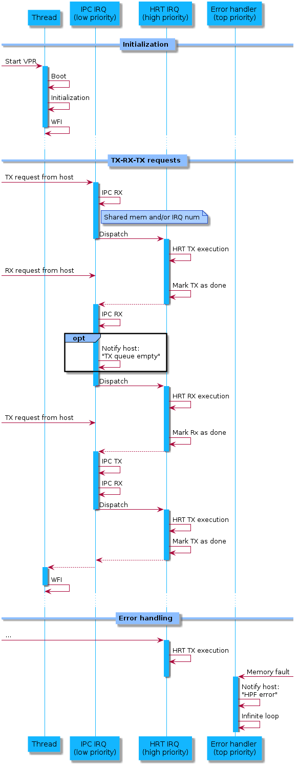 @startuml

skinparam sequence {
DividerBackgroundColor #8DBEFF
DividerBorderColor #8DBEFF
LifeLineBackgroundColor #13B6FF
LifeLineBorderColor #13B6FF
ParticipantBackgroundColor #13B6FF
ParticipantBorderColor #13B6FF
BoxBackgroundColor #C1E8FF
BoxBorderColor #C1E8FF
GroupBackgroundColor #8DBEFF
GropuBorderColor #8DBEFF
}

skinparam note {
BackgroundColor #ABCFFF
BorderColor #2149C2
}

participant Thread as t
participant "IPC IRQ \n(low priority)" as i
participant "HRT IRQ \n(high priority)" as h
participant "Error handler \n(top priority)" as e

== Initialization ==

[-> t : Start VPR
activate t
t -> t : Boot
t -> t : Initialization
t -> t : WFI
deactivate t
...

== TX-RX-TX requests ==

[-> i : TX request from host
activate i
i -> i : IPC RX
note right i: Shared mem and/or IRQ num
i -> h : Dispatch
deactivate i

activate h
h -> h : HRT TX execution
[-> i : RX request from host
h -> h : Mark TX as done
return

activate i
i -> i : IPC RX
opt
i -> i : Notify host:\n"TX queue empty"
end
i -> h : Dispatch
deactivate i

activate h
h -> h : HRT RX execution
[-> i : TX request from host

h -> h: Mark Rx as done
return
activate i

i -> i : IPC TX
i -> i : IPC RX
i -> h : Dispatch
deactivate i

activate h
h -> h : HRT TX execution
h -> h : Mark TX as done
return

i --> t

activate t
t -> t : WFI
deactivate t
...

== Error handling ==
[-> h : ...
activate h
h -> h : HRT TX execution
e <-] : Memory fault
deactivate h
activate e
e -> e : Notify host:\n"HPF error"
e -> e : Infinite loop

@enduml