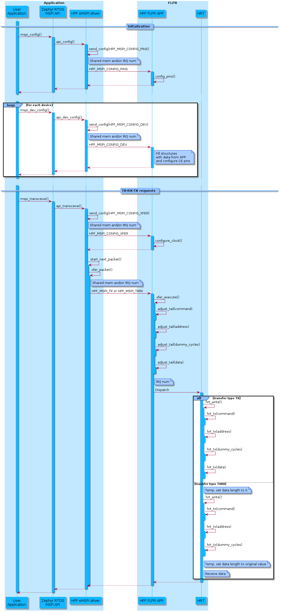 @startuml
skinparam sequence {
DividerBackgroundColor #8DBEFF
DividerBorderColor #8DBEFF
LifeLineBackgroundColor #13B6FF
LifeLineBorderColor #13B6FF
ParticipantBackgroundColor #13B6FF
ParticipantBorderColor #13B6FF
BoxBackgroundColor #C1E8FF
BoxBorderColor #C1E8FF
GroupBackgroundColor #8DBEFF
GropuBorderColor #8DBEFF
}

skinparam note {
BackgroundColor #ABCFFF
BorderColor #2149C2
}

box "Application"
participant "User\nApplication" as t
participant "Zephyr RTOS\nMSPI API" as a
participant "HPF eMSPI driver" as d
end box
box "FLPR"
participant "HPF FLPR APP" as f
participant "HRT" as h
end box

== Initialization ==

activate t
t -> a : mspi_config()
activate a
a -> d : api_config()
activate d
d -> d : send_config(HPF_MSPI_CONFIG_PINS)
note right d: Shared mem and/or IRQ num
d -> f : HPF_MSPI_CONFIG_PINS
activate f
f -> f : config_pins()
return
deactivate f
d --> a
deactivate d
a --> t
deactivate a

...

loop for each device
t -> a : mspi_dev_config()
activate a
a -> d : api_dev_config()
activate d
d -> d : send_config(HPF_MSPI_CONFIG_DEV)
note right d: Shared mem and/or IRQ num
d -> f : HPF_MSPI_CONFIG_DEV
activate f
note right f: Fill structures\nwith data from APP\nand configure CE pins
return
deactivate f
d --> a
deactivate d
a --> t
deactivate a
end

...

== TX-RX-TX requests ==

t -> a : mspi_transceive()
activate a
a -> d : api_transceive()
activate d
d -> d : send_config(HPF_MSPI_CONFIG_XFER)
note right d: Shared mem and/or IRQ num
d -> f : HPF_MSPI_CONFIG_XFER
activate f
f -> f : configure_clock()
return
deactivate f
loop for each packet
d -> d ++ : start_next_packet()
d -> d ++ : xfer_packet()
note right d: Shared mem and/or IRQ num
d -> f : HPF_MSPI_TX or HPF_MSPI_TXRX
activate f
f -> f ++ : xfer_execute()
f -> f ++ : adjust_tail(command)
deactivate f
f -> f ++ : adjust_tail(address)
deactivate f
f -> f ++ : adjust_tail(dummy_cycles)
deactivate f
f -> f ++ : adjust_tail(data)
deactivate f
deactivate f
note right f: IRQ num
f -> h : Dispatch
activate h

alt transfer type TX
h -> h ++ : hrt_write()
h -> h ++ : hrt_tx(command)
deactivate h
h -> h ++ : hrt_tx(address)
deactivate h
h -> h ++ : hrt_tx(dummy_cycles)
deactivate h
h -> h ++ : hrt_tx(data)
deactivate h
deactivate h

else trasnfer type TXRX
note right h: Temp. set data length to 0
h -> h ++ : hrt_write()
h -> h ++ : hrt_tx(command)
deactivate h
h -> h ++ : hrt_tx(address)
deactivate h
h -> h ++ : hrt_tx(dummy_cycles)
deactivate h
deactivate h
note right h: Temp. set data length to original value
note right h: Receive data
end
return
return
deactivate d
deactivate d
d --> a
deactivate d
a --> t
deactivate a
deactivate t
@enduml