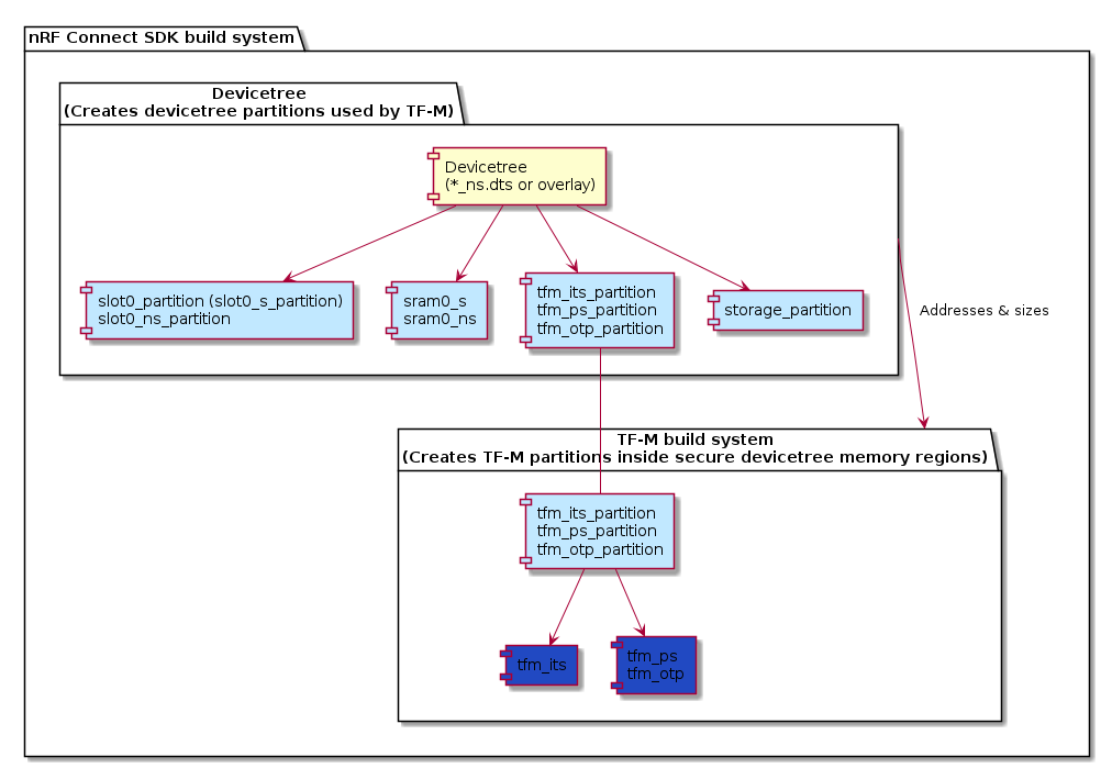 @startuml
top to bottom direction

package "nRF Connect SDK build system" as build {
  package "Devicetree\n(Creates devicetree partitions used by TF-M)" as zephyr_build {
    component "Devicetree\n(*_ns.dts or overlay)" as DT
    component #C1E8FF "slot0_partition (slot0_s_partition)\nslot0_ns_partition" as CODE
    component #C1E8FF "sram0_s\nsram0_ns" as RAM
    component #C1E8FF "tfm_its_partition\ntfm_ps_partition\ntfm_otp_partition" as TFM_FLASH
    component #C1E8FF "storage_partition" as NS_STORE

    DT -down-> CODE
    DT -down-> RAM
    DT -down-> TFM_FLASH
    DT -down-> NS_STORE
  }

  package "TF-M build system\n(Creates TF-M partitions inside secure devicetree memory regions)" as tfm_build {
    component #C1E8FF "tfm_its_partition\ntfm_ps_partition\ntfm_otp_partition" as TFM_FLASH_SOURCE
    component #2149C2 "tfm_its" as TFM_ITS
    component #2149C2 "tfm_ps\ntfm_otp" as TFM_PS
  }

  zephyr_build -down-> tfm_build : Addresses & sizes
  TFM_FLASH -- TFM_FLASH_SOURCE
  TFM_FLASH_SOURCE -down-> TFM_ITS
  TFM_FLASH_SOURCE -down-> TFM_PS
}
@enduml