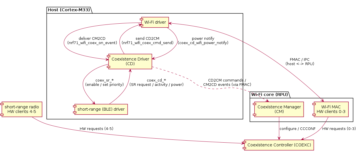 @startuml
skinparam componentStyle rectangle
skinparam shadowing false
skinparam defaultTextAlignment center

package "Host (Cortex-M33)" {
  [Wi-Fi driver] as WIFID
  [Coexistence Driver\n(CD)] as CD
  [short-range (BLE) driver] as SRD
}

package "Wi-Fi core (RPU)" {
  [Wi-Fi MAC\nHW clients 0-3] as MAC
  [Coexistence Manager\n(CM)] as CM
}

[short-range radio\nHW clients 4-5] as SRR
[Coexistence Controller (COEXC)] as COEXC

WIFID --> CD : power notify\n(coex_cd_wifi_power_notify)
SRD --> CD : coex_cd_*\n(SR request / activity / power)
CD --> SRD : coex_sr_*\n(enable / set priority)
CD --> WIFID : send CD2CM\n(nrf71_wifi_coex_cmd_send)
WIFID --> CD : deliver CM2CD\n(nrf71_wifi_coex_on_event)
WIFID <--> MAC : FMAC / IPC\n(host <-> RPU)
CD ..> CM : CD2CM commands /\nCM2CD events (via FMAC)
CM --> COEXC : configure / CCCONF
MAC --> COEXC : HW requests (0-3)
SRR --> COEXC : HW requests (4-5)
@enduml