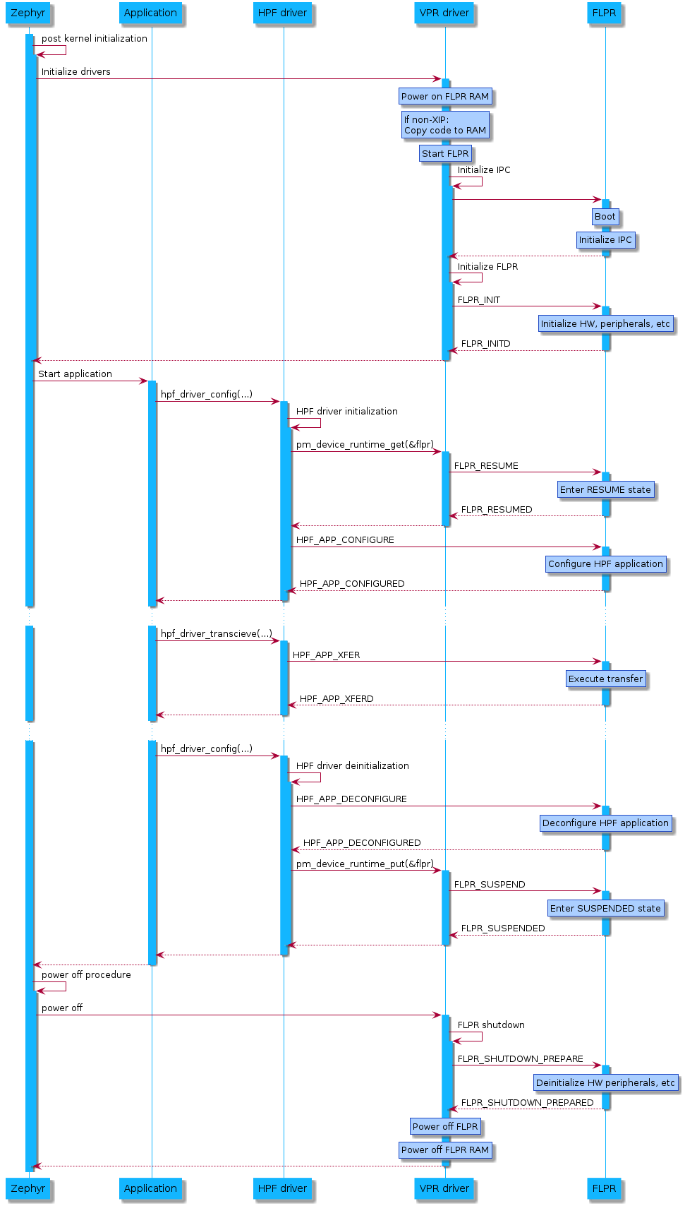 @startuml
skinparam sequence {
DividerBackgroundColor #8DBEFF
DividerBorderColor #8DBEFF
LifeLineBackgroundColor #13B6FF
LifeLineBorderColor #13B6FF
ParticipantBackgroundColor #13B6FF
ParticipantBorderColor #13B6FF
BoxBackgroundColor #C1E8FF
BoxBorderColor #C1E8FF
GroupBackgroundColor #8DBEFF
GropuBorderColor #8DBEFF
}

skinparam note {
BackgroundColor #ABCFFF
BorderColor #2149C2
}

participant Zephyr
participant Application
participant "HPF driver"
participant "VPR driver"
participant FLPR

activate Zephyr
Zephyr -> Zephyr : post kernel initialization
activate Zephyr
Zephyr -> "VPR driver" : Initialize drivers
activate "VPR driver"
rnote over "VPR driver"
Power on FLPR RAM
endrnote
rnote over "VPR driver"
If non-XIP:
Copy code to RAM
endrnote
rnote over "VPR driver"
Start FLPR
endrnote

"VPR driver" -> "VPR driver" : Initialize IPC
activate "VPR driver"
"VPR driver" -> FLPR
activate FLPR
rnote over FLPR
Boot
endrnote
rnote over FLPR
Initialize IPC
endrnote
return
deactivate "VPR driver"

"VPR driver" -> "VPR driver" : Initialize FLPR
activate "VPR driver"
"VPR driver" -> FLPR : FLPR_INIT
activate FLPR
rnote over FLPR
Initialize HW, peripherals, etc
endrnote
return FLPR_INITD
deactivate "VPR driver"
return
deactivate "VPR driver"


deactivate Zephyr
Zephyr -> Application : Start application
activate Application
Application -> "HPF driver" : hpf_driver_config(...)
activate "HPF driver"
"HPF driver" -> "HPF driver" : HPF driver initialization
activate "HPF driver"
"HPF driver" -> "VPR driver" : pm_device_runtime_get(&flpr)
activate "VPR driver"
"VPR driver" -> FLPR : FLPR_RESUME
activate FLPR
rnote over FLPR
Enter RESUME state
endrnote
return FLPR_RESUMED
return

"HPF driver" -> FLPR : HPF_APP_CONFIGURE
activate FLPR
rnote over FLPR
Configure HPF application
endrnote
return HPF_APP_CONFIGURED
deactivate "HPF driver"
return
...


Application -> "HPF driver" : hpf_driver_transcieve(...)
activate "HPF driver"
"HPF driver" -> FLPR : HPF_APP_XFER
activate FLPR
rnote over FLPR
Execute transfer
endrnote
return HPF_APP_XFERD
return
...


Application -> "HPF driver" : hpf_driver_config(...)
activate "HPF driver"
"HPF driver" -> "HPF driver" : HPF driver deinitialization
activate "HPF driver"
"HPF driver" -> FLPR : HPF_APP_DECONFIGURE
activate FLPR
rnote over FLPR
Deconfigure HPF application
endrnote
return HPF_APP_DECONFIGURED

"HPF driver" -> "VPR driver" : pm_device_runtime_put(&flpr)
activate "VPR driver"
"VPR driver" -> FLPR : FLPR_SUSPEND
activate FLPR
rnote over FLPR
Enter SUSPENDED state
endrnote
return FLPR_SUSPENDED
return
deactivate "HPF driver"
return
return


Zephyr -> Zephyr : power off procedure
activate Zephyr
"Zephyr" -> "VPR driver" : power off
activate "VPR driver"
"VPR driver" -> "VPR driver" : FLPR shutdown
activate "VPR driver"
"VPR driver" -> FLPR : FLPR_SHUTDOWN_PREPARE
activate FLPR
rnote over FLPR
Deinitialize HW peripherals, etc
endrnote
return FLPR_SHUTDOWN_PREPARED
deactivate "VPR driver"
rnote over "VPR driver"
Power off FLPR
endrnote
rnote over "VPR driver"
Power off FLPR RAM
endrnote
return
deactivate Zephyr
@enduml