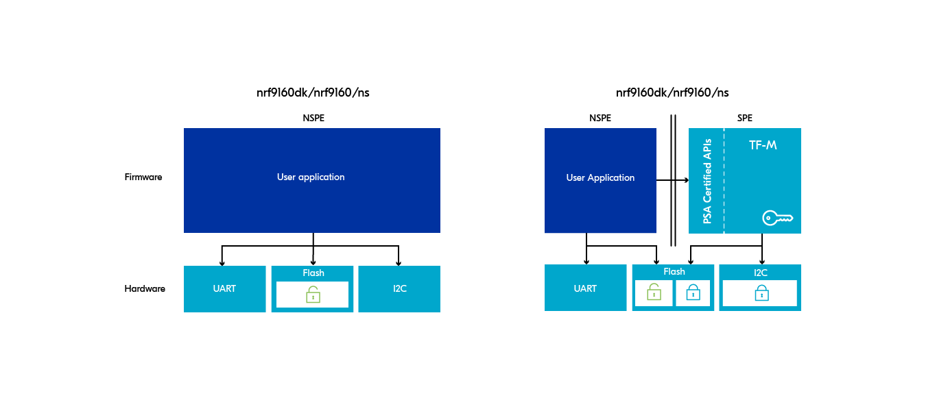 Processing environments in the |NCS|