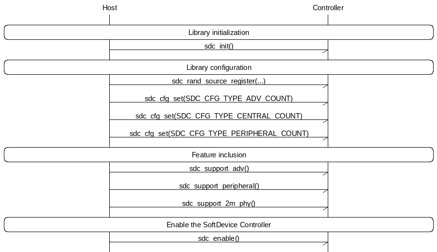 msc {
hscale = "1.5";
Host,Controller;
|||;
Host rbox Controller [label = "Library initialization"];
Host->Controller      [label="sdc_init()"];
Host rbox Controller [label = "Library configuration"];
Host->Controller      [label="sdc_rand_source_register(...)"];
Host->Controller      [label="sdc_cfg_set(SDC_CFG_TYPE_ADV_COUNT)"];
Host->Controller      [label="sdc_cfg_set(SDC_CFG_TYPE_CENTRAL_COUNT)"];
Host->Controller      [label="sdc_cfg_set(SDC_CFG_TYPE_PERIPHERAL_COUNT)"];
Host rbox Controller[label = "Feature inclusion"];
Host->Controller      [label="sdc_support_adv()"];
Host->Controller      [label="sdc_support_peripheral()"];
Host->Controller      [label="sdc_support_2m_phy()"];
Host rbox Controller [label = "Enable the SoftDevice Controller"];
Host->Controller      [label="sdc_enable()"];
}