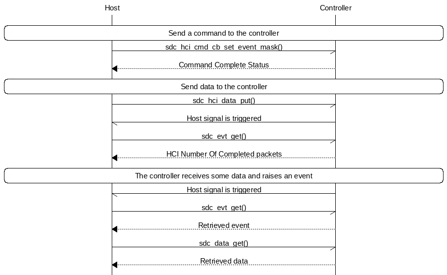 msc {
hscale = "1.5";
Host,Controller;
|||;
Host rbox Controller [label = "Send a command to the controller"];
Host->Controller      [label="sdc_hci_cmd_cb_set_event_mask()"];
Host<<Controller      [label="Command Complete Status"];
Host rbox Controller [label = "Send data to the controller"];
Host->Controller      [label="sdc_hci_data_put()"];
Host<-Controller      [label="Host signal is triggered"];
Host->Controller      [label="sdc_evt_get()"];
Host<<Controller      [label="HCI Number Of Completed packets"];
Host rbox Controller [label = "The controller receives some data and raises an event"];
Host<-Controller      [label="Host signal is triggered"];
Host->Controller      [label="sdc_evt_get()"];
Host<<Controller      [label="Retrieved event"];
Host->Controller      [label="sdc_data_get()"];
Host<<Controller      [label="Retrieved data"];
}